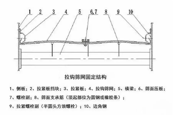 振動(dòng)篩出現(xiàn)篩板開(kāi)裂、橫梁斷裂等情況的原因和解決方案！1773